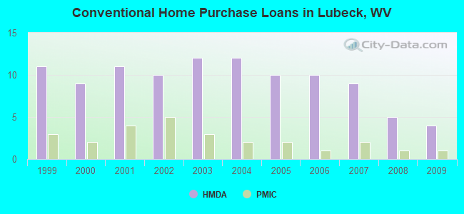 Conventional Home Purchase Loans in Lubeck, WV
