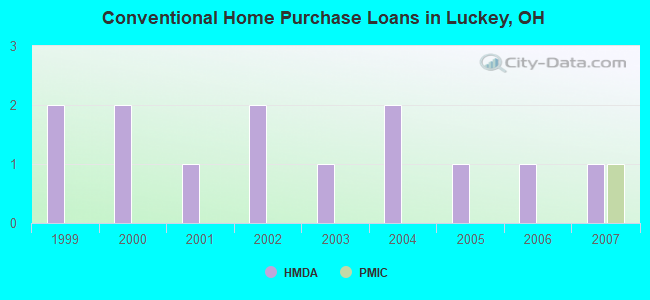 Conventional Home Purchase Loans in Luckey, OH