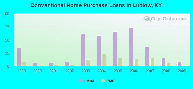Conventional Home Purchase Loans in Ludlow, KY