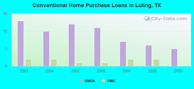 Conventional Home Purchase Loans in Luling, TX