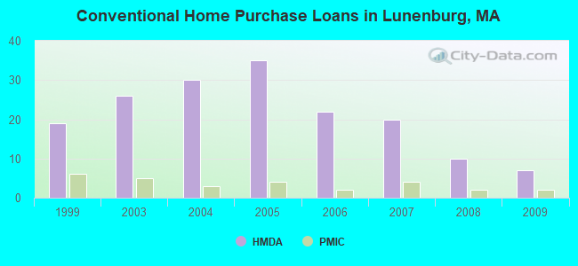 Conventional Home Purchase Loans in Lunenburg, MA