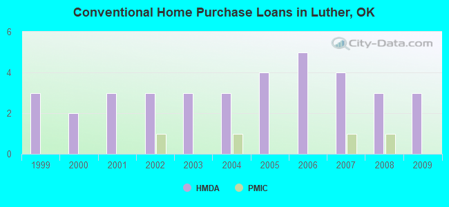 Conventional Home Purchase Loans in Luther, OK