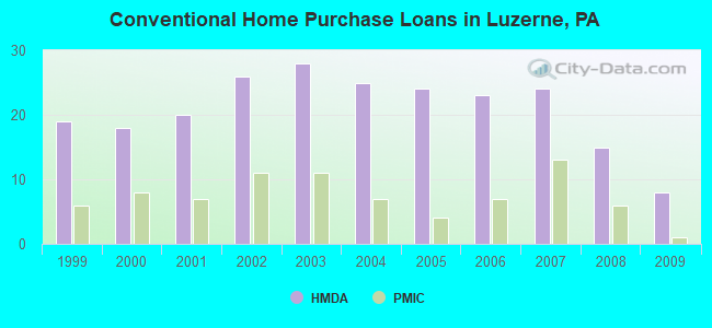 Conventional Home Purchase Loans in Luzerne, PA