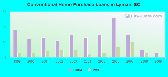 Conventional Home Purchase Loans in Lyman, SC