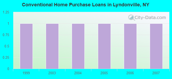 Conventional Home Purchase Loans in Lyndonville, NY
