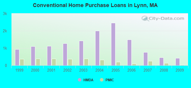Conventional Home Purchase Loans in Lynn, MA