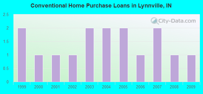 Conventional Home Purchase Loans in Lynnville, IN