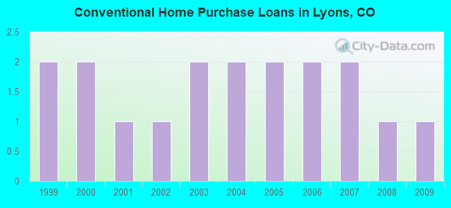 Conventional Home Purchase Loans in Lyons, CO
