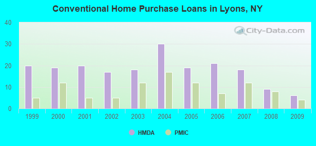 Conventional Home Purchase Loans in Lyons, NY