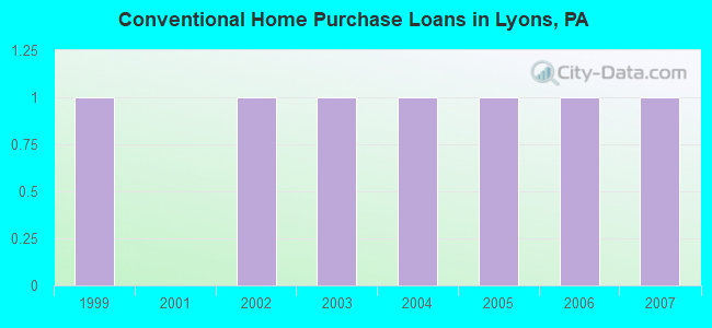 Conventional Home Purchase Loans in Lyons, PA