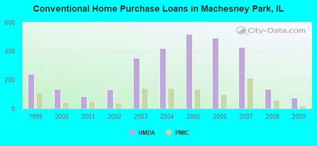 Conventional Home Purchase Loans in Machesney Park, IL