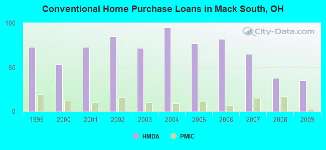 Conventional Home Purchase Loans in Mack South, OH
