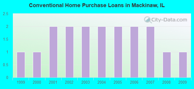 Conventional Home Purchase Loans in Mackinaw, IL