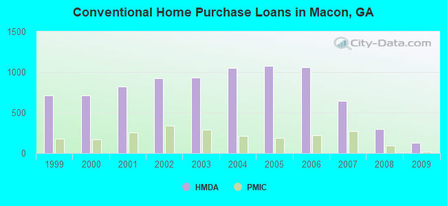 Conventional Home Purchase Loans in Macon, GA