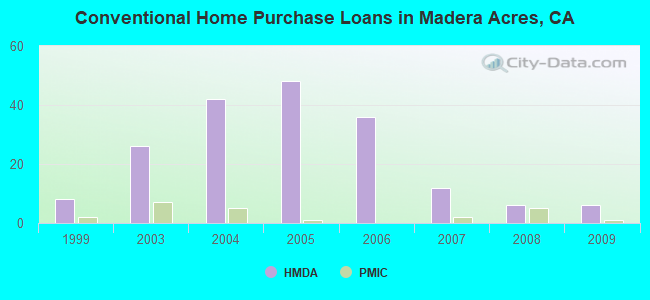 Conventional Home Purchase Loans in Madera Acres, CA