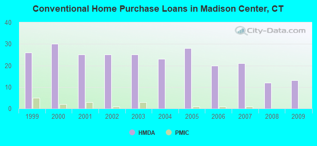 Conventional Home Purchase Loans in Madison Center, CT