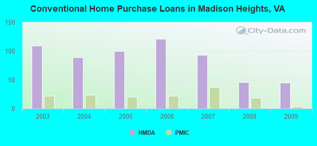 Conventional Home Purchase Loans in Madison Heights, VA