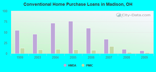 Conventional Home Purchase Loans in Madison, OH