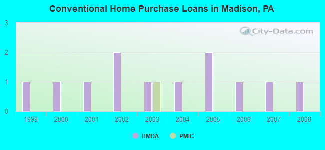 Conventional Home Purchase Loans in Madison, PA