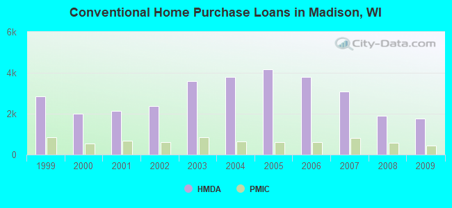 Conventional Home Purchase Loans in Madison, WI