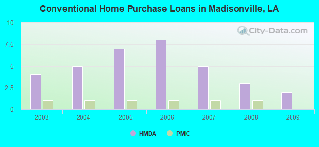 Conventional Home Purchase Loans in Madisonville, LA