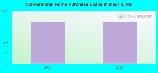 Conventional Home Purchase Loans in Madrid, NM