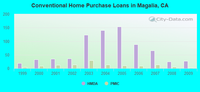 Conventional Home Purchase Loans in Magalia, CA