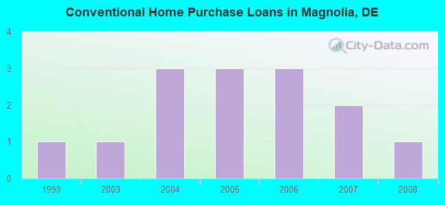 Conventional Home Purchase Loans in Magnolia, DE