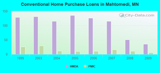 Conventional Home Purchase Loans in Mahtomedi, MN