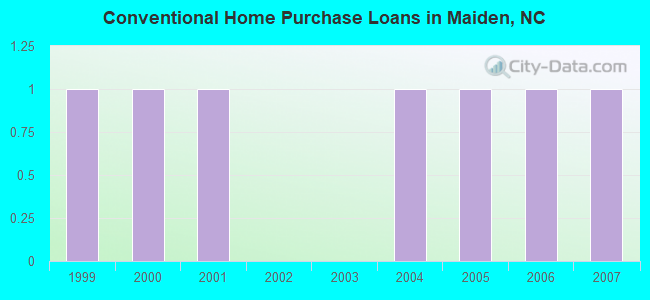 Conventional Home Purchase Loans in Maiden, NC