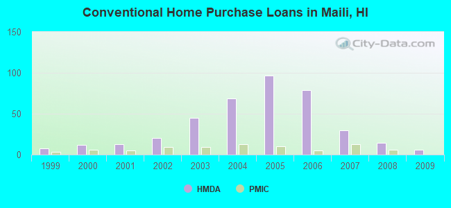 Conventional Home Purchase Loans in Maili, HI