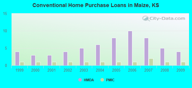 Conventional Home Purchase Loans in Maize, KS