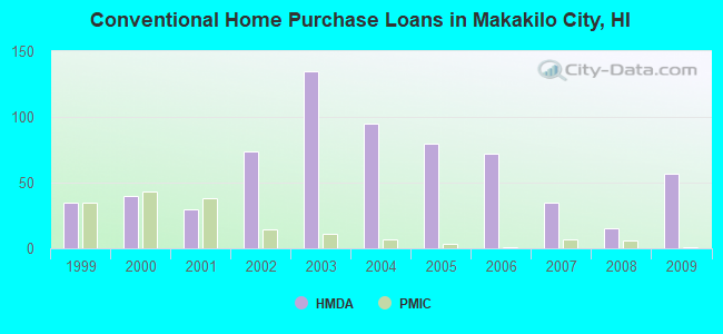 Conventional Home Purchase Loans in Makakilo City, HI