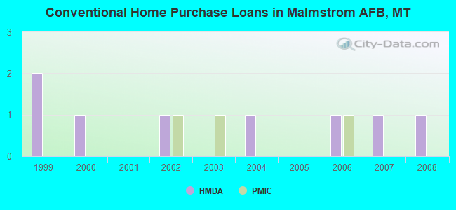 Conventional Home Purchase Loans in Malmstrom AFB, MT