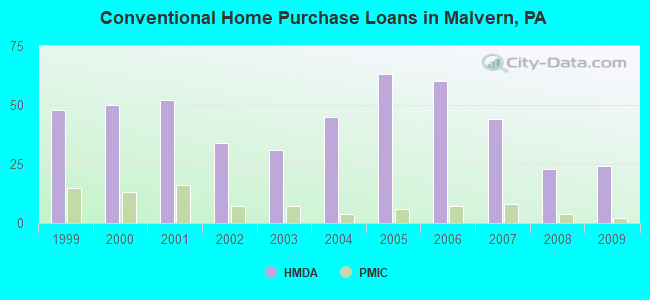 Conventional Home Purchase Loans in Malvern, PA