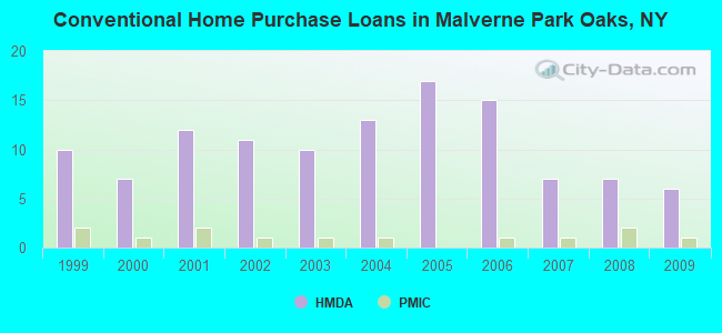 Conventional Home Purchase Loans in Malverne Park Oaks, NY