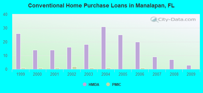 Conventional Home Purchase Loans in Manalapan, FL