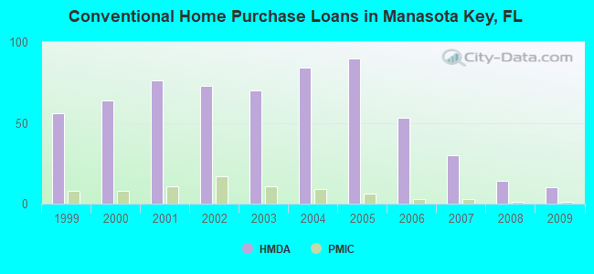 Conventional Home Purchase Loans in Manasota Key, FL