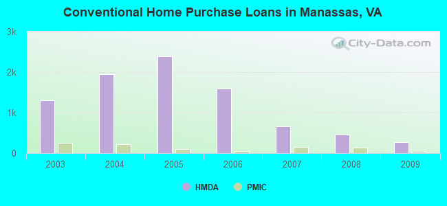 Conventional Home Purchase Loans in Manassas, VA