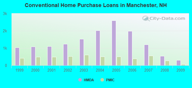 Conventional Home Purchase Loans in Manchester, NH