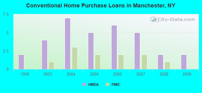 Conventional Home Purchase Loans in Manchester, NY
