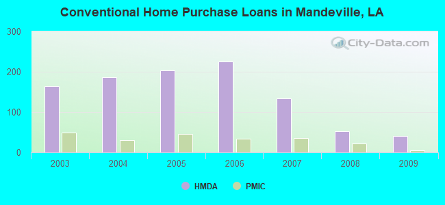 Conventional Home Purchase Loans in Mandeville, LA