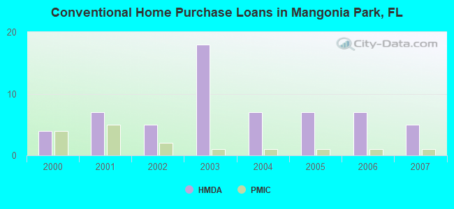 Conventional Home Purchase Loans in Mangonia Park, FL