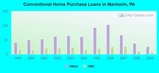 Conventional Home Purchase Loans in Manheim, PA
