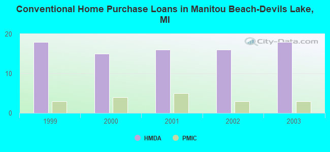 Conventional Home Purchase Loans in Manitou Beach-Devils Lake, MI