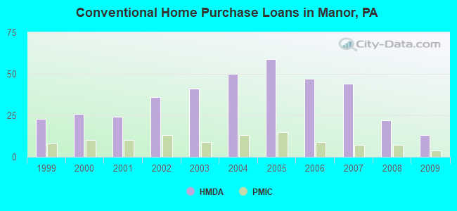 Conventional Home Purchase Loans in Manor, PA