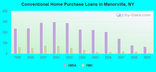 Conventional Home Purchase Loans in Manorville, NY