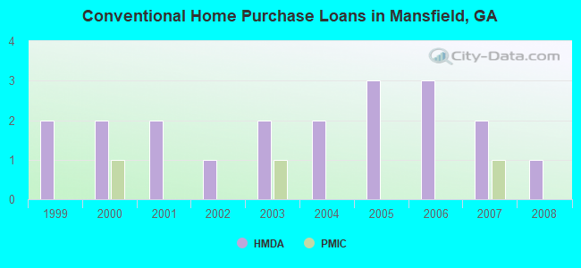 Conventional Home Purchase Loans in Mansfield, GA