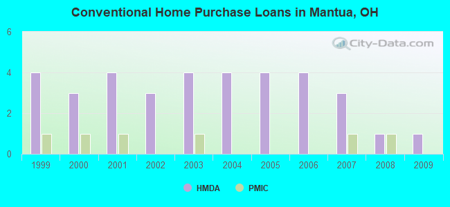 Conventional Home Purchase Loans in Mantua, OH