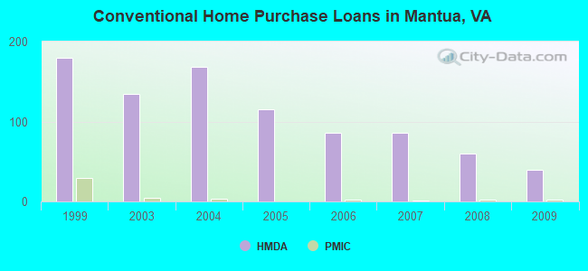 Conventional Home Purchase Loans in Mantua, VA
